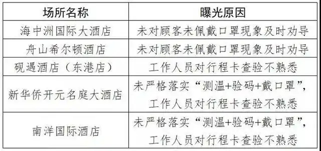 浙江舟山部分宾馆酒店未严格落实疫情防控被通报