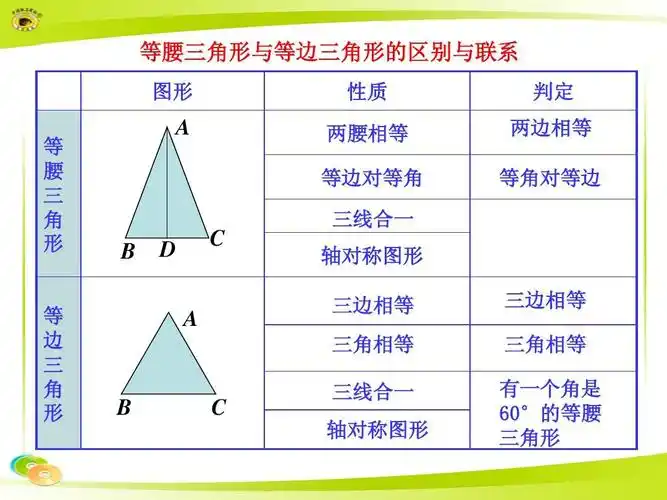 等腰三角形的性质及判定知识表格ppt