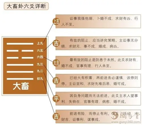 大畜卦六爻占筮吉凶富有积蓄先吉后凶
