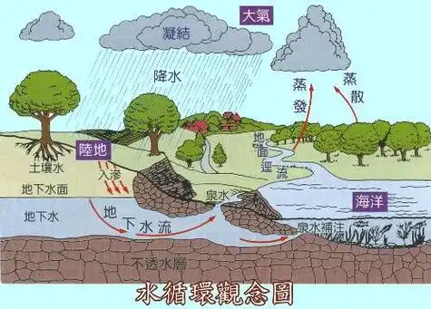 匿名用户7级 2010-07-28 回答 自然的水是相互循环的,像你刚才说的,在