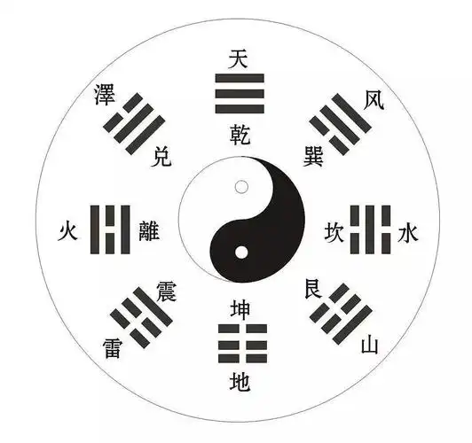 八卦指八种现象:乾为天,兑为泽,离为火,震为雷;巽为风,坎为水,艮为山