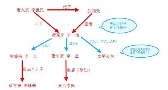 李隆基和武则天的真实关系