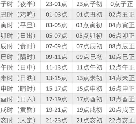 卯时:5-7点;辰时:7-9点;巳时:9-11点;午时:11-;出生时辰不清楚还能