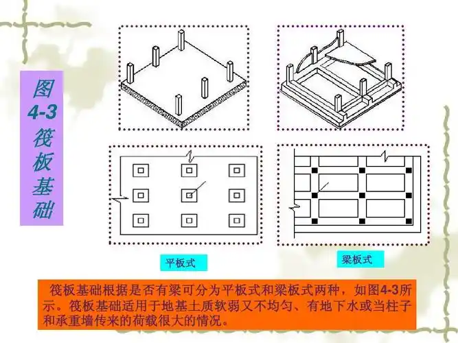 筏 板 基 础 平板式 梁板式 筏板基础根据是否有梁可分为平板式和梁