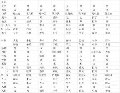 朱昆奇门课堂奇门遁甲八卦万物类象文字资料(内容不需要背,但要多读