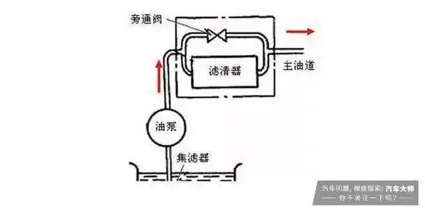 机滤安装在最上面是如何过滤机油的呢