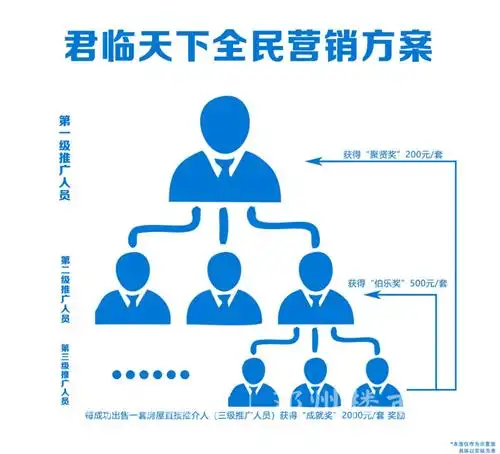 君临天下 | 全民营销活动推介之二 | 三级直销模式,让你快速组网挣钱!