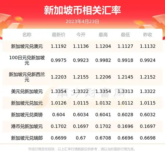 相关汇率查询根据2023年4月23日汇率,新加坡币兑换人民币汇率最新价