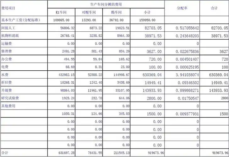 制造费用分摊表