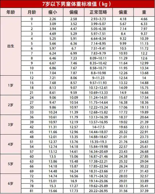 爸爸妈妈可以根据以下表格中的平均值数据,来看看宝宝的身高体重是否