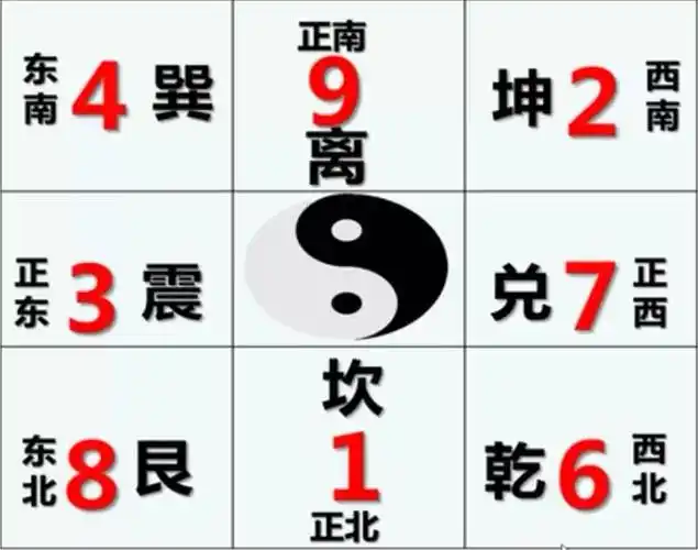 大家可以看到后天八卦与先天八卦方位有所不同,民间说起八卦一般都说"