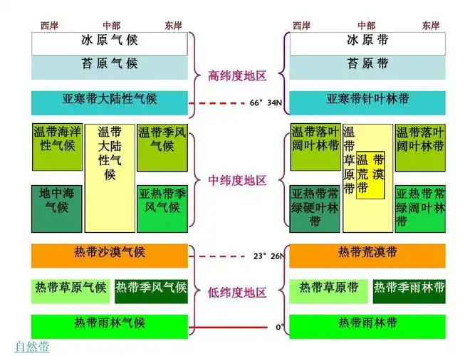 5.2自然地理环境的差异性最新课件 新人教版必修1ppt