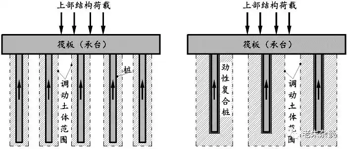 力机理示意图4  广义桩土共同作用的概念建筑物的发展使地基基础的