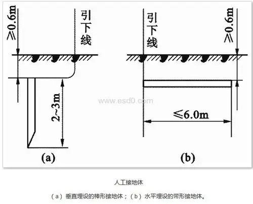 人工接地体有垂直埋设和水平埋设两种基本结构形式,如下图所示.