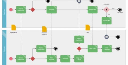 bpmn,即业务流程建模与标记(手法),是用于构建业务流程图的一种建模