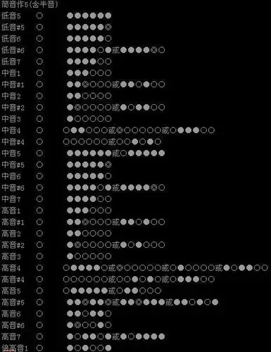 最基本的笛子指法(筒音作5)