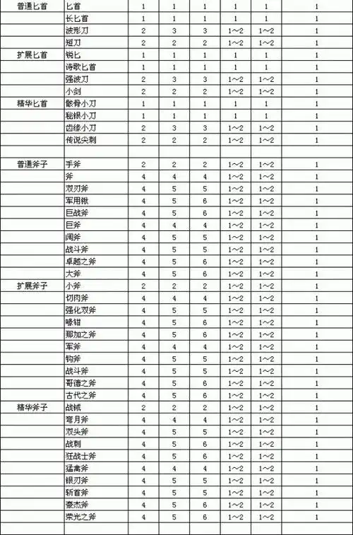 暗黑破坏神2重制版装备孔数与等级关系对照表
