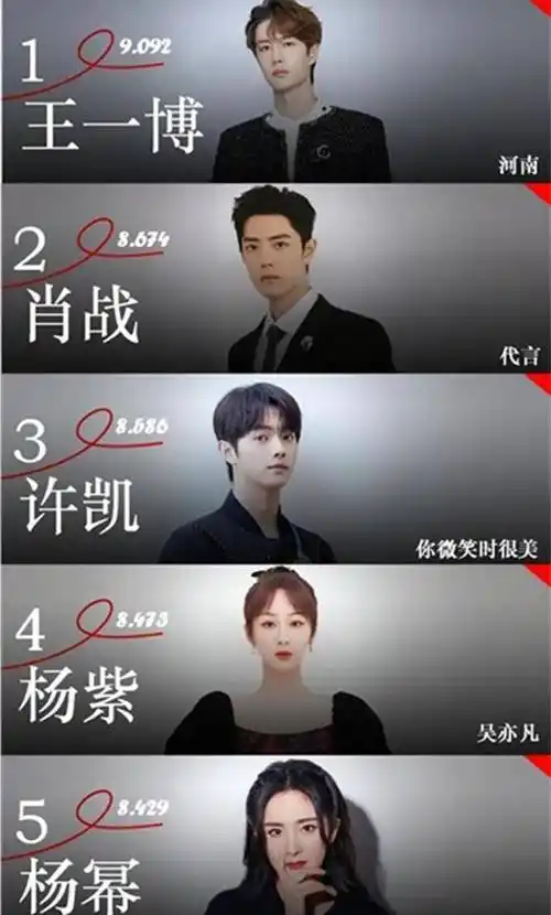 7月艺人网络影响力排名:王一博登顶榜首,杨紫力压两大"85花"_流量