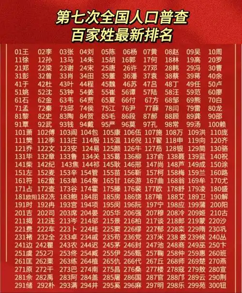 的"百家姓"是指第七次全国人口普查中,按人口规模排序的前100个姓氏