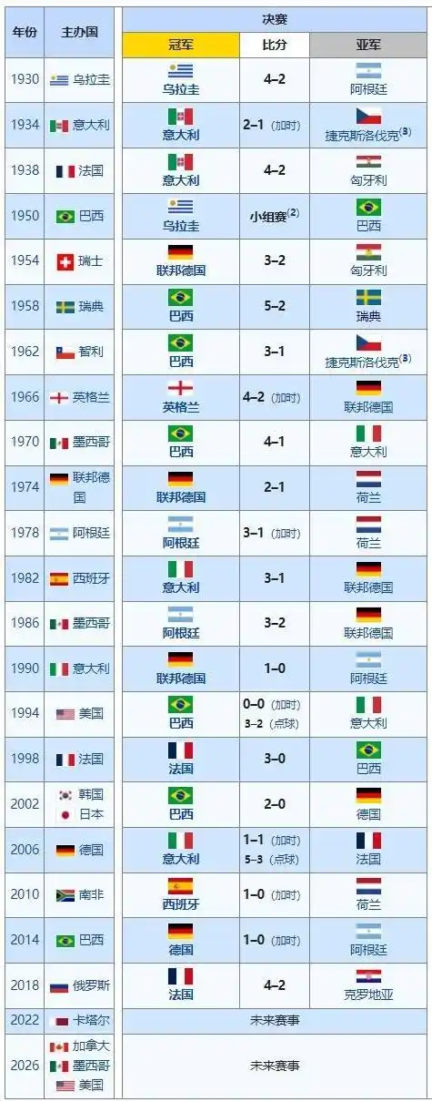 今年谁能问鼎世界杯冠军排行历届冠军一览巴西5冠居首