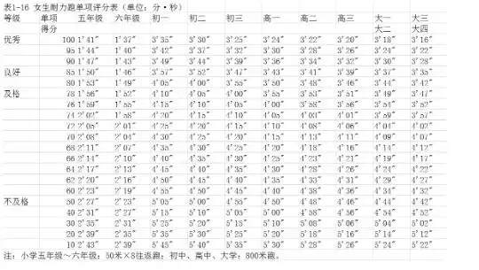 在校女生800米跑测试几分钟及格?