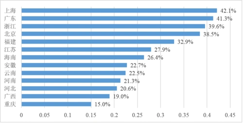 2020年各省市区的流动人口占常住人口比重 数据来源:各地方统计局