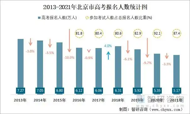 2013-2021年北京市高考报名人数统计图