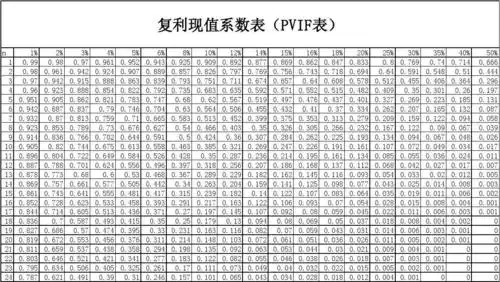 所有分类 经管营销 财务管理 复利现值系数表复利现值系数表(pvif表)