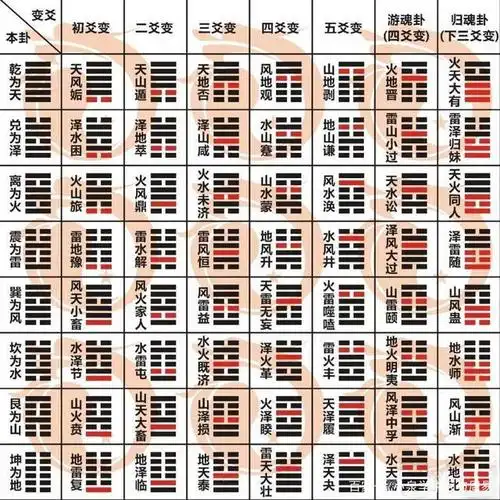 三个步骤快速记忆周易六十四卦