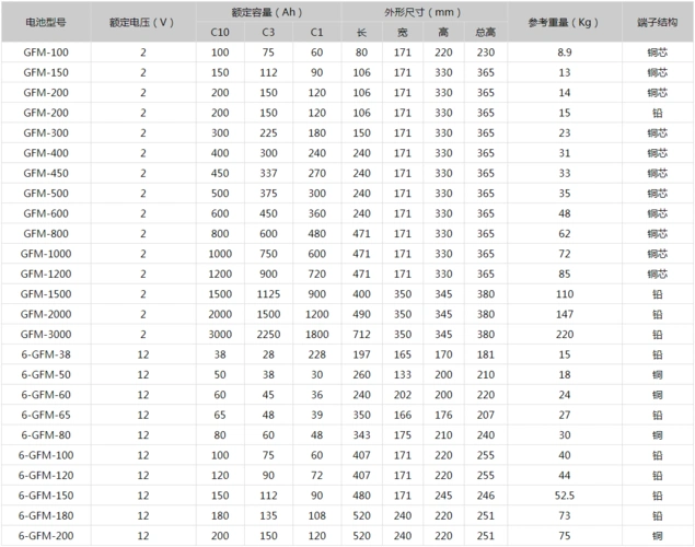 gfm型系列电池型号及外型尺寸