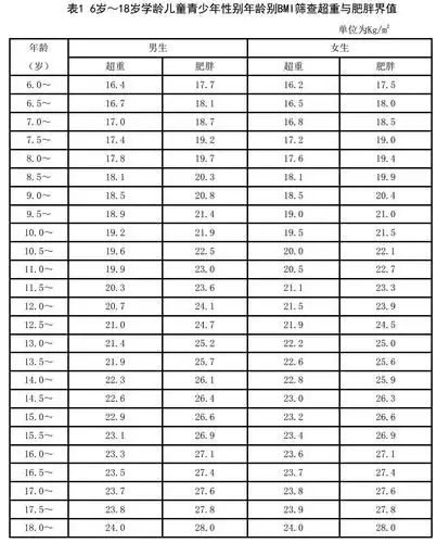 营养与儿童体重管理