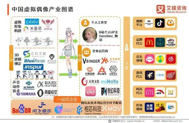 45页纯干货12张图表解读2023年中国虚拟偶像产业发展报告