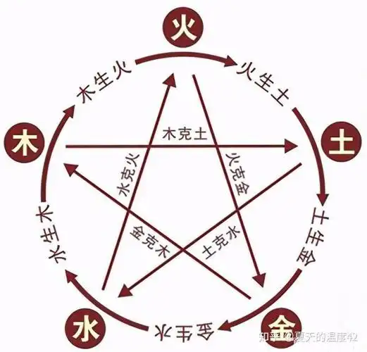 易经的五行相生相克原理有哪些