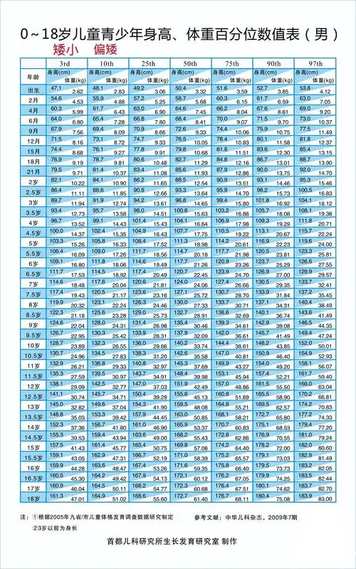 男童身高量表,监测身高._儿童保健_儿童保健相关疾病 - 好大夫在线