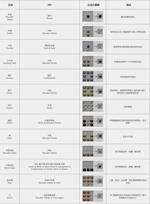 我的世界合成表大全