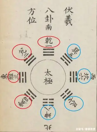 先天八卦排列顺序
