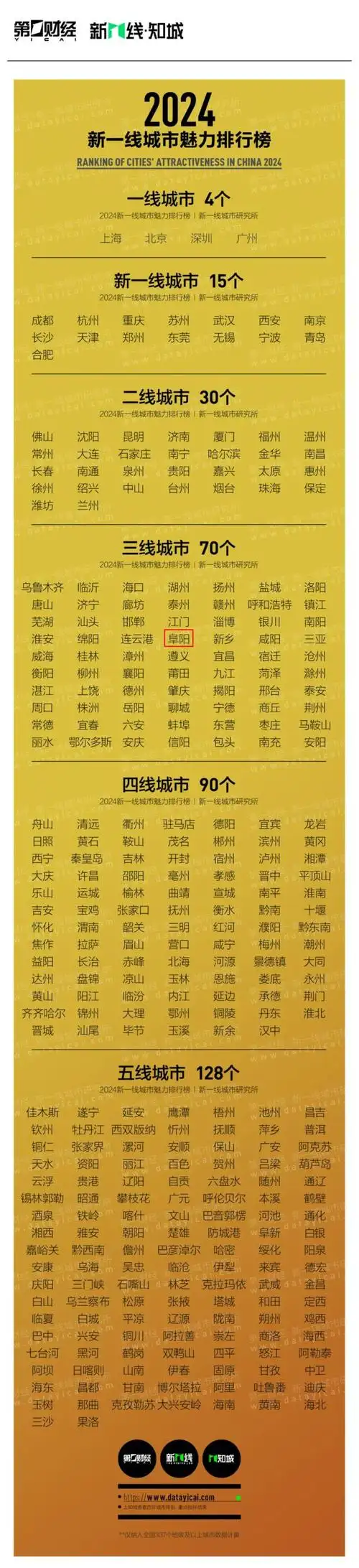 刚刚发布!阜阳,三线城市!安徽第3!