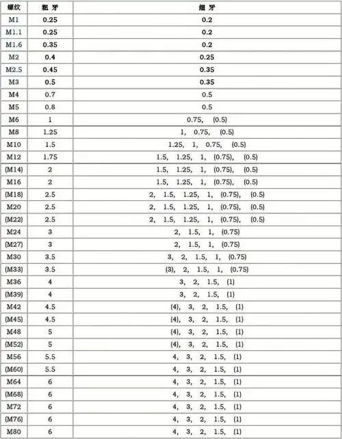螺纹螺距(粗牙,细牙)对照表