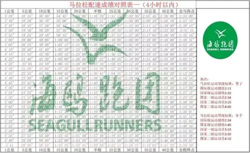 马拉松配速成绩对照表二(4-6小时以内)有人说,马拉松比赛其实就是三十