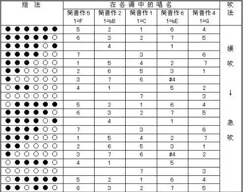 f调笛子怎么能吹出高低音?