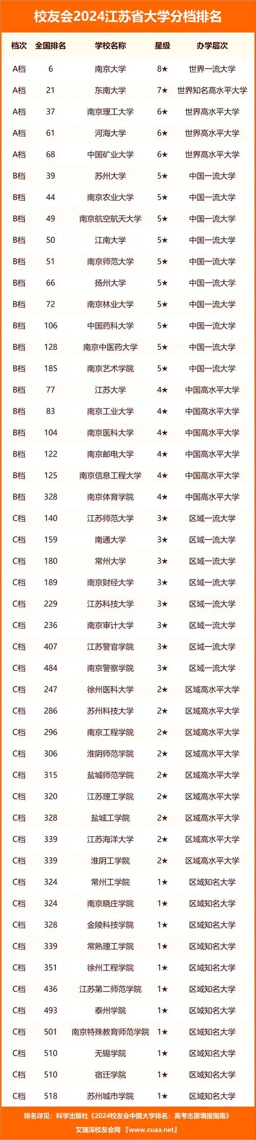 校友会2024江苏省职业技术大学分档排名南京工业职业技术大学位居最