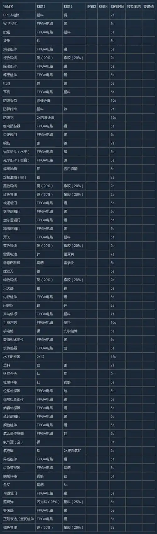 潜渊症物品合成表与分解表一览