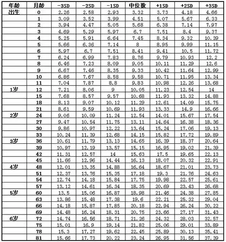 一个小朋友的各方面成长都被家人牵挂着,尤其是身高的问题.