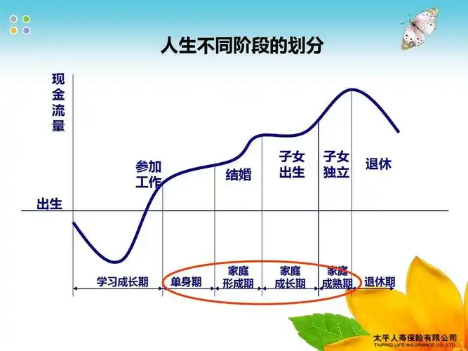 金融/投资 人生七张保单(保险讲坛214ppt 人生不同阶段的划分 现 金