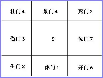在《奇门遁甲》中,我们简单来说,八门是根据八卦的方位所定的八个不同