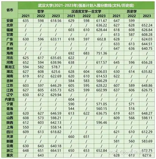 省一省二报考强基高考至少要考多少分近3年强基院校入围分数线汇总