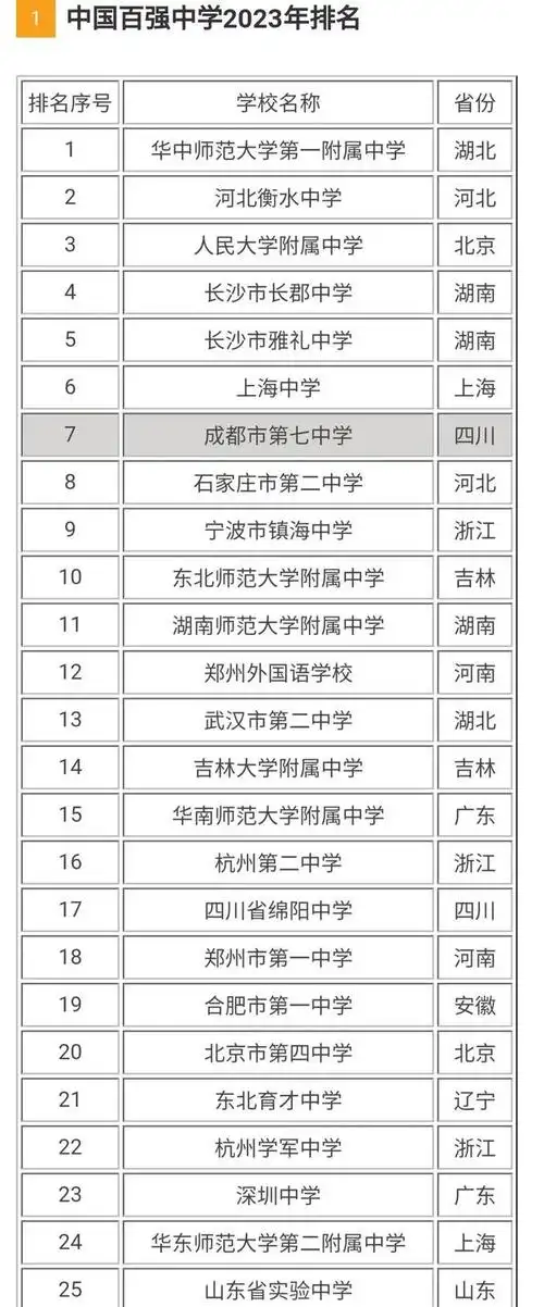 福建4所学校入围2023年全国百强高中,福州第一中学夺冠