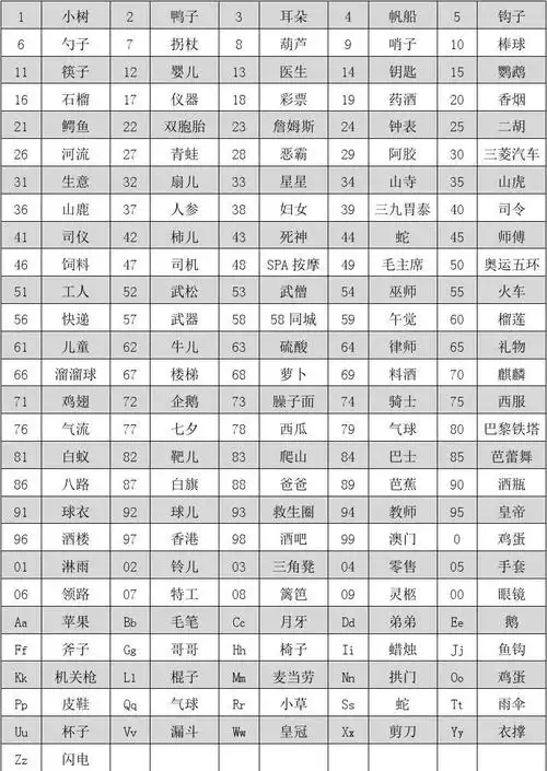 用于记忆力的练习 110数字编码表 字母编码表