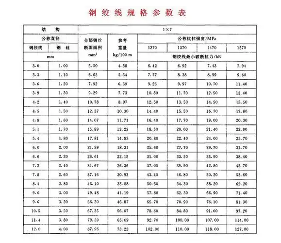 钢绞线规格参数1