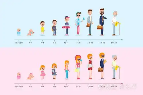 从出生到老年的人和女人的居住地的演变成长的阶段生命周期图代信息